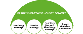 Energywise House concept